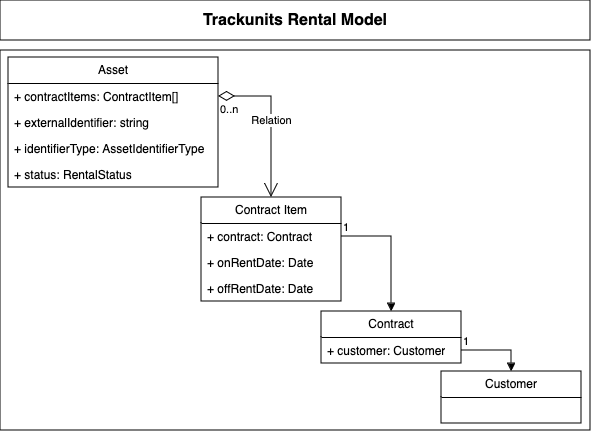 Trackunit Iris Rental Model