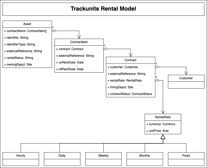 Trackunit Rental Data Model