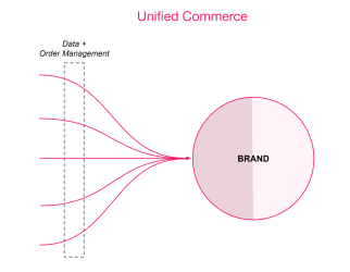 {"base64":" ","img":{"width":322,"height":250,"type":"png","mime":"image/png","wUnits":"px","hUnits":"px","length":11734,"url":"https://cdn.statically.io/gh/vtexdocs/help-center-content/refs/heads/main/docs/en/tracks/omnichannel/unified-commerce-strategies/unified-commerce-101_2.png"}}