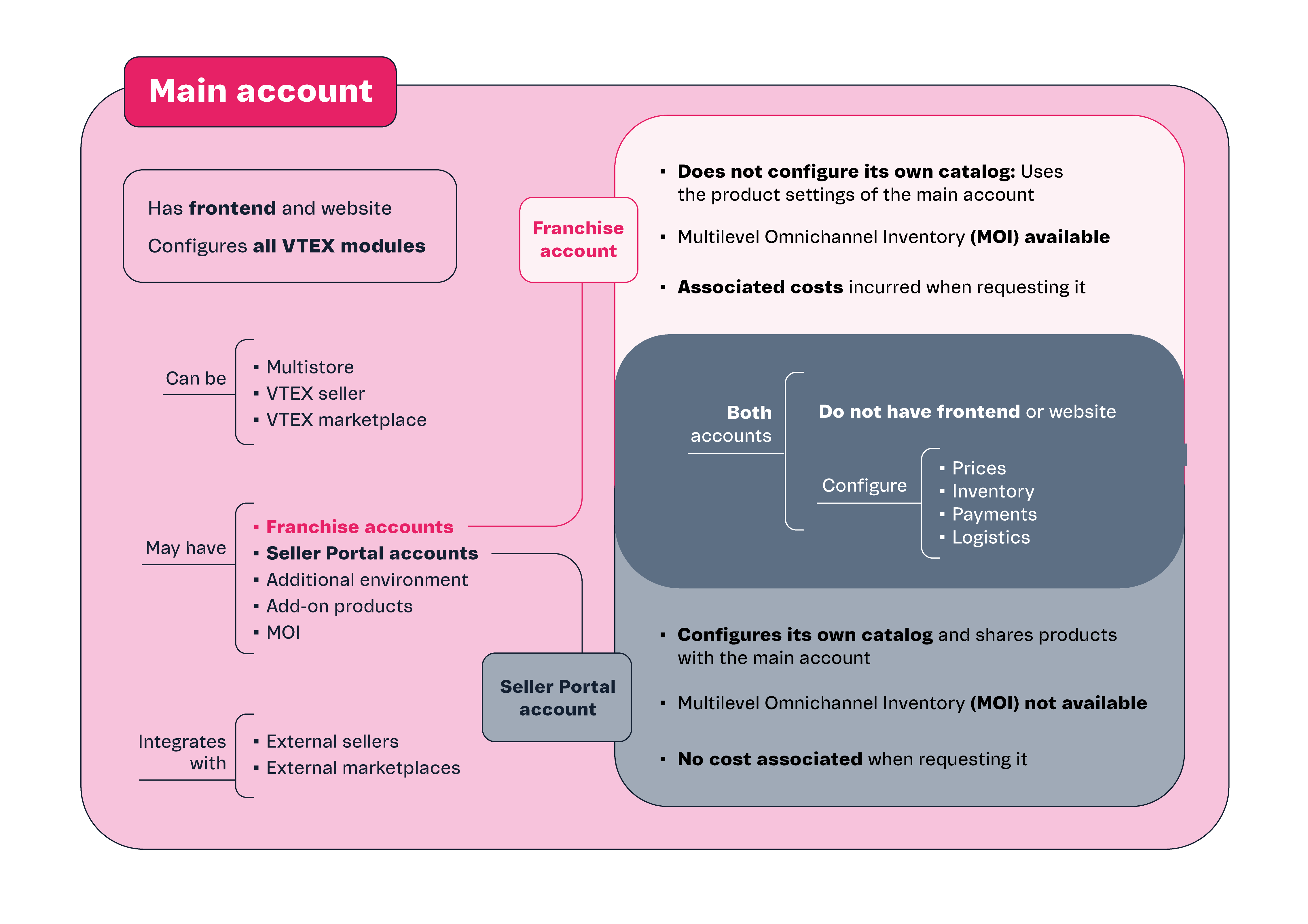 {"base64":" ","img":{"width":4542,"height":3209,"type":"png","mime":"image/png","wUnits":"px","hUnits":"px","length":345012,"url":"https://cdn.statically.io/gh/vtexdocs/help-center-content/refs/heads/main/docs/en/tracks/onboarding-guide/vtex-store-overview/accounts-and-architecture_1.png"}}