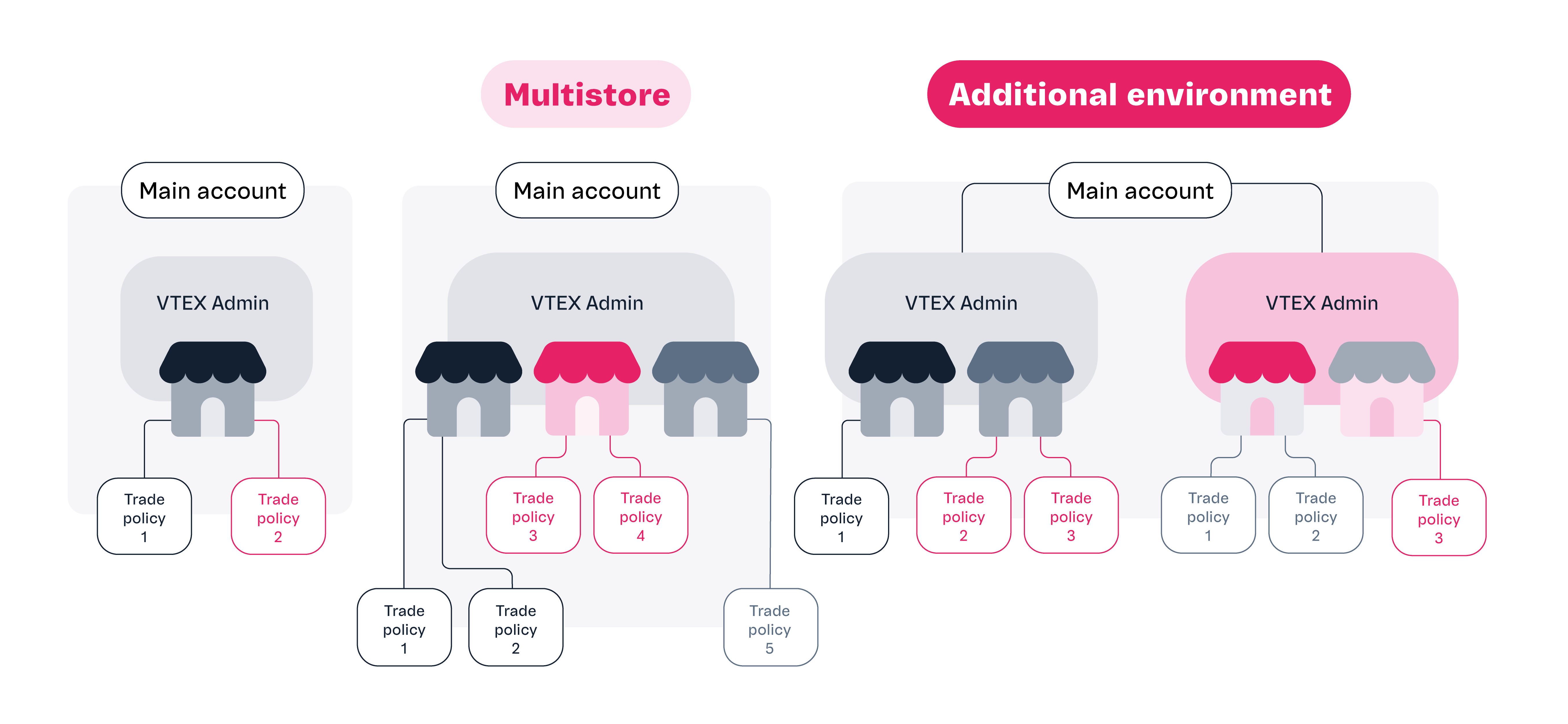 {"base64":" ","img":{"width":5417,"height":2500,"type":"png","mime":"image/png","wUnits":"px","hUnits":"px","length":257767,"url":"https://cdn.statically.io/gh/vtexdocs/help-center-content/refs/heads/main/docs/en/tracks/onboarding-guide/vtex-store-overview/accounts-and-architecture_2.png"}}