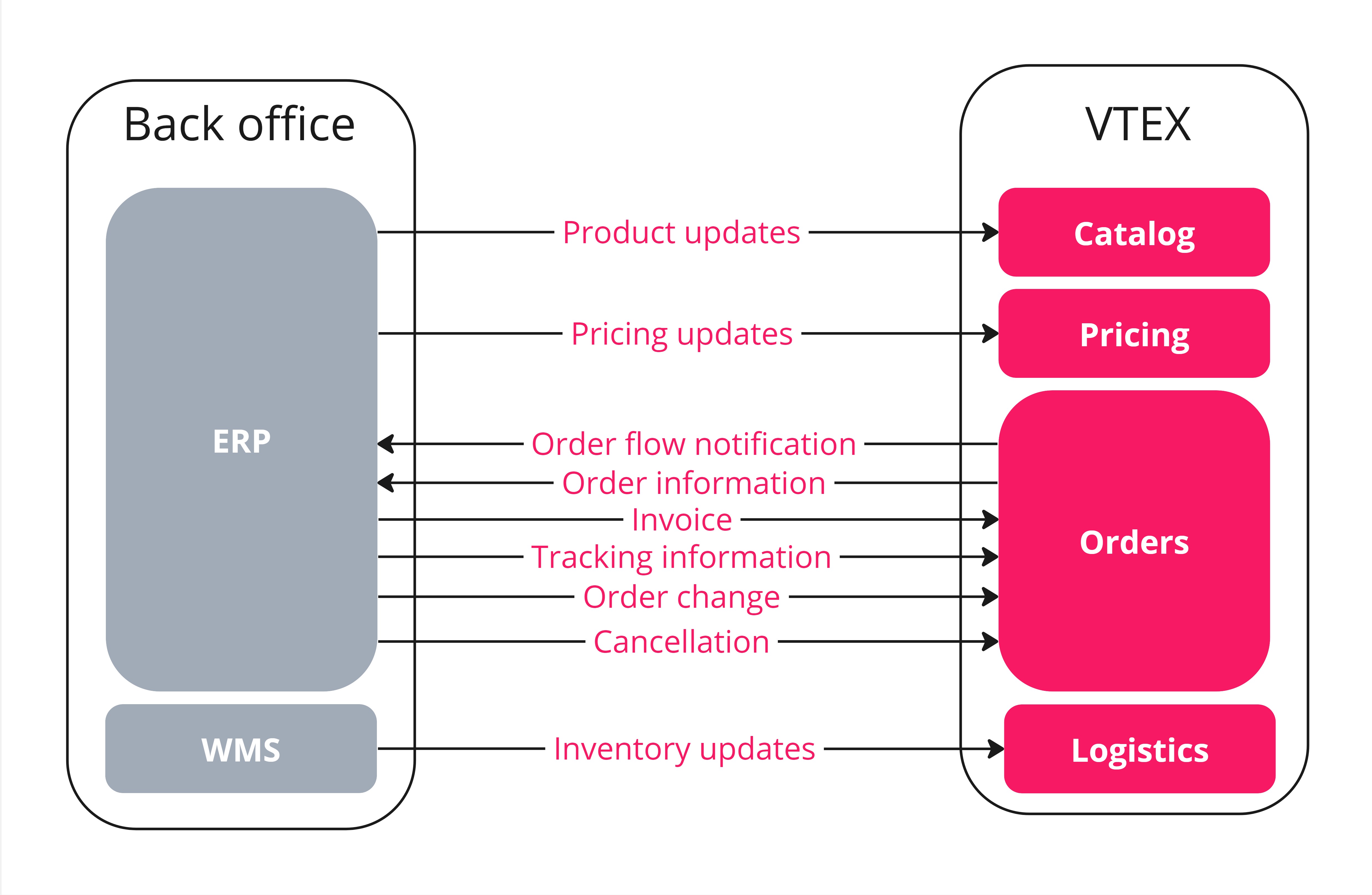 {"base64":" ","img":{"width":4951,"height":3231,"type":"jpg","mime":"image/jpeg","wUnits":"px","hUnits":"px","length":558489,"url":"https://cdn.statically.io/gh/vtexdocs/help-center-content/refs/heads/main/docs/en/tracks/onboarding-guide/vtex-store-overview/backend-integrations_1.jpg"}}