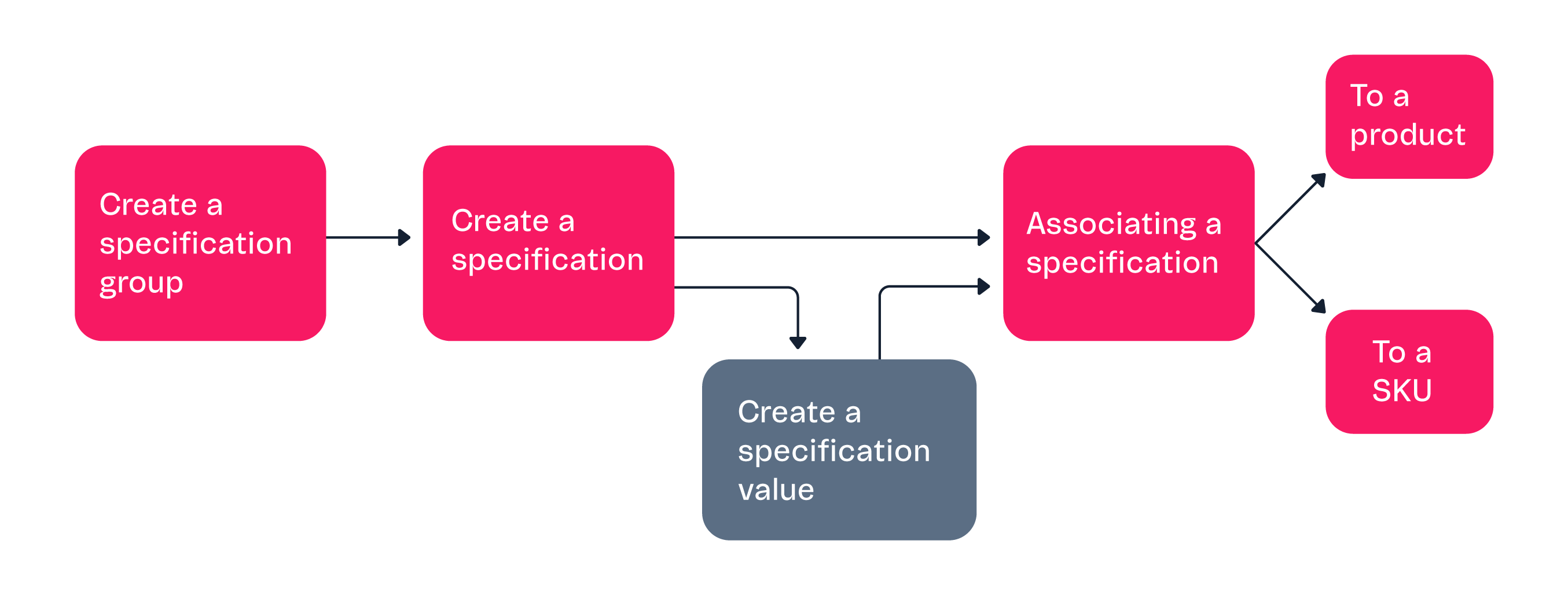 {"base64":" ","img":{"width":2709,"height":1042,"type":"png","mime":"image/png","wUnits":"px","hUnits":"px","length":105922,"url":"https://cdn.statically.io/gh/vtexdocs/help-center-content/refs/heads/main/docs/en/tracks/onboarding-guide/vtex-store-overview/backend-integrations_2.png"}}
