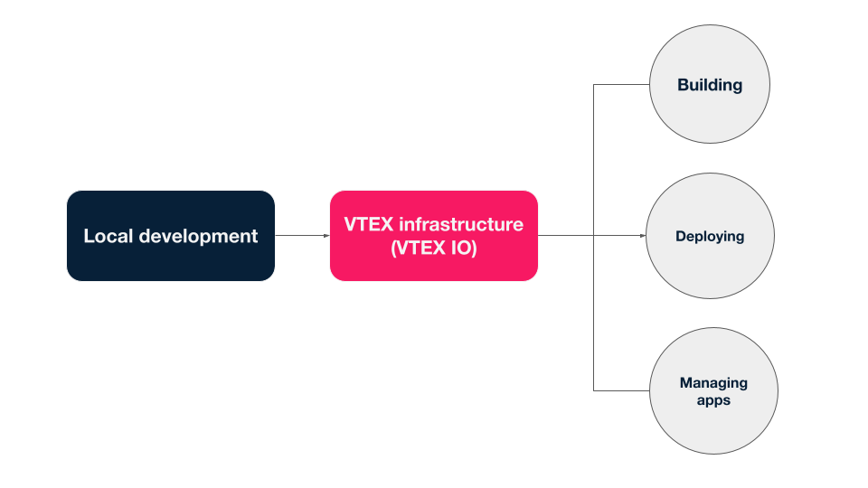 {"base64":" ","img":{"width":960,"height":540,"type":"png","mime":"image/png","wUnits":"px","hUnits":"px","length":33436,"url":"https://cdn.statically.io/gh/vtexdocs/help-center-content/refs/heads/main/docs/en/tracks/onboarding-guide/vtex-store-overview/frontend-implementation_1.png"}}