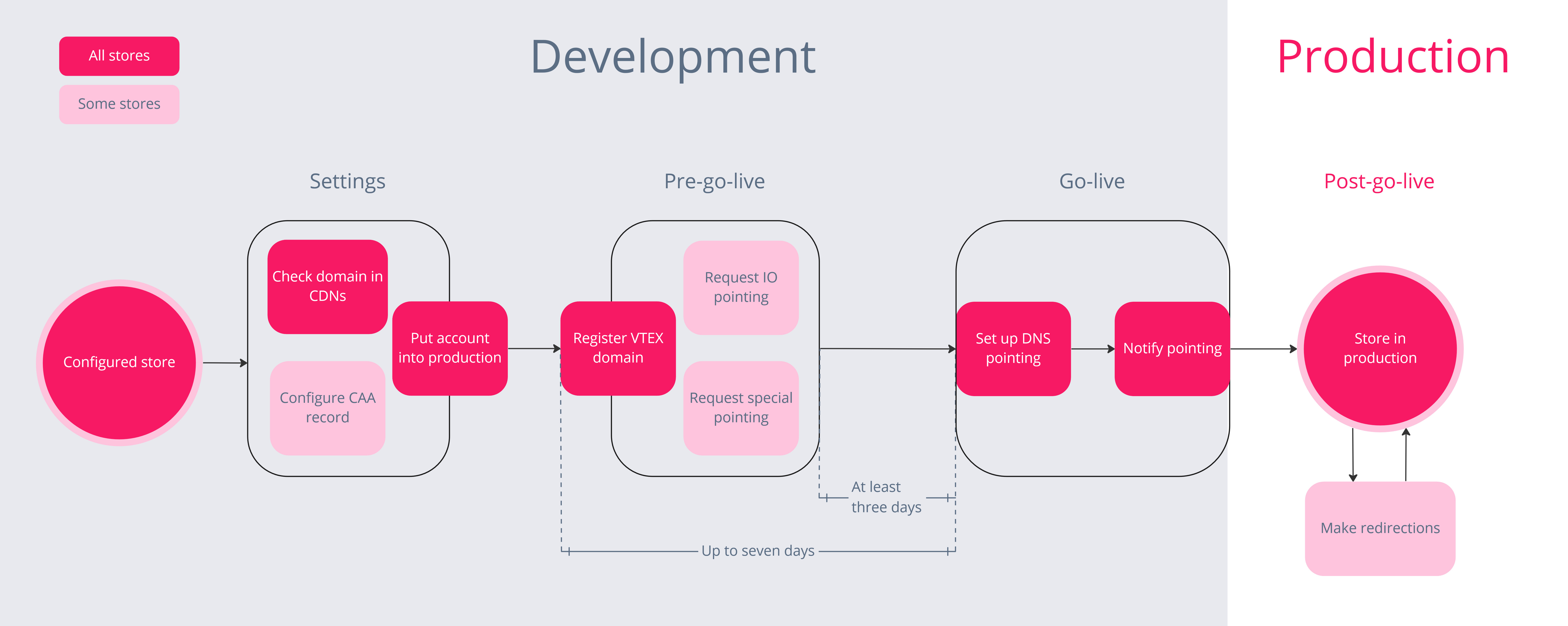 {"base64":" ","img":{"width":6330,"height":2527,"type":"jpg","mime":"image/jpeg","wUnits":"px","hUnits":"px","length":913829,"url":"https://cdn.statically.io/gh/vtexdocs/help-center-content/refs/heads/main/docs/en/tracks/vtex-modules-getting-started/go-live/go-live-process_1.jpg"}}