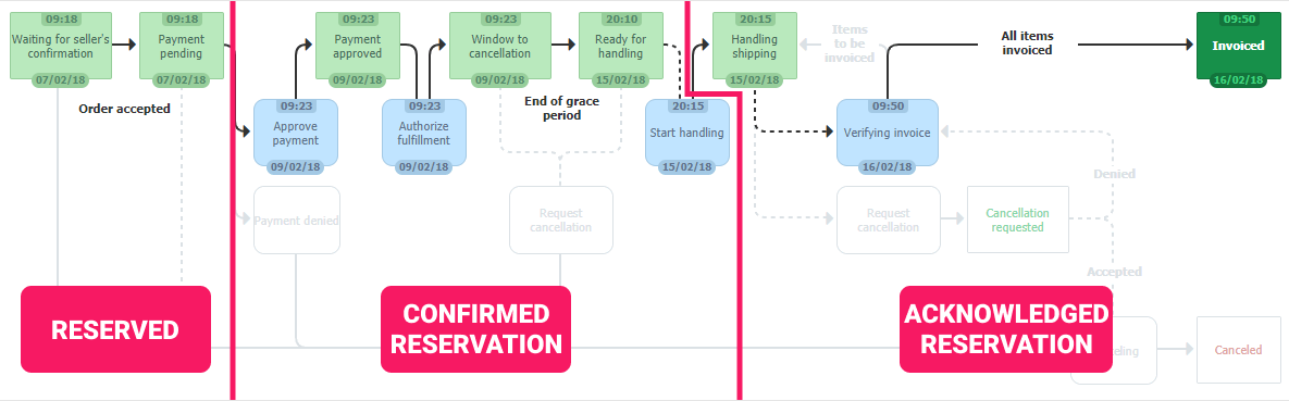 {"base64":"  ","img":{"width":1185,"height":369,"type":"png","mime":"image/png","wUnits":"px","hUnits":"px","length":43216,"url":"https://cdn.statically.io/gh/vtexdocs/help-center-content/refs/heads/main/docs/en/tracks/vtex-modules-getting-started/orders/the-reservation_1.png"}}