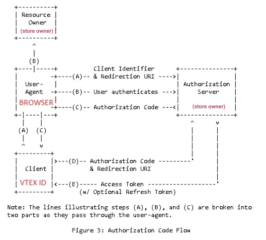 {"base64":"  ","img":{"width":535,"height":483,"type":"png","mime":"image/png","wUnits":"px","hUnits":"px","length":72083,"url":"https://cdn.statically.io/gh/vtexdocs/help-center-content/refs/heads/main/docs/en/tutorials/authentication/authentication-settings/creating-an-oauth2-authentication_1.png"}}