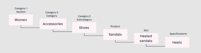 {"base64":"  ","img":{"width":815,"height":215,"type":"png","mime":"image/png","wUnits":"px","hUnits":"px","length":11374,"url":"https://cdn.statically.io/gh/vtexdocs/help-center-content/refs/heads/main/docs/en/tutorials/catalog/catalog-overview/catalog-overview_2.png"}}