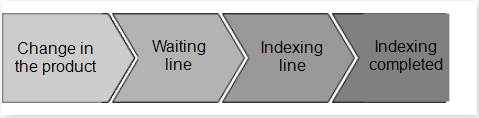 {"base64":" ","img":{"width":479,"height":118,"type":"png","mime":"image/png","wUnits":"px","hUnits":"px","length":10433,"url":"https://cdn.statically.io/gh/vtexdocs/help-center-content/refs/heads/main/docs/en/tutorials/catalog/catalog-overview/understanding-how-indexation-works_1.png"}}