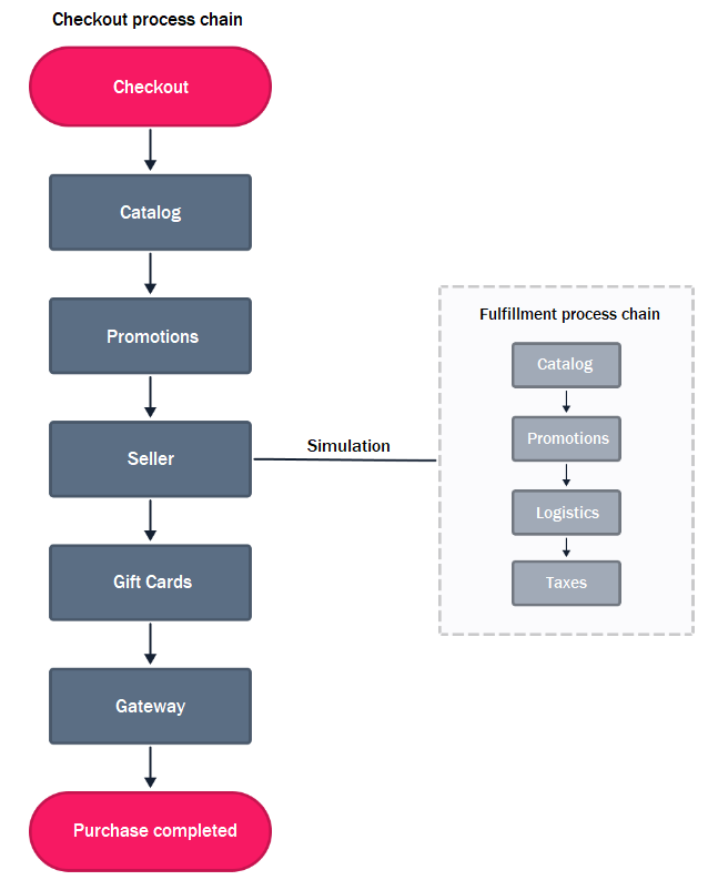 {"base64":"  ","img":{"width":638,"height":793,"type":"png","mime":"image/png","wUnits":"px","hUnits":"px","length":25612,"url":"https://raw.githubusercontent.com/vtexdocs/help-center-content/refs/heads/main/docs/en/tutorials/checkout/checkout-overview/checkout-vtex-overview_1.png"}}