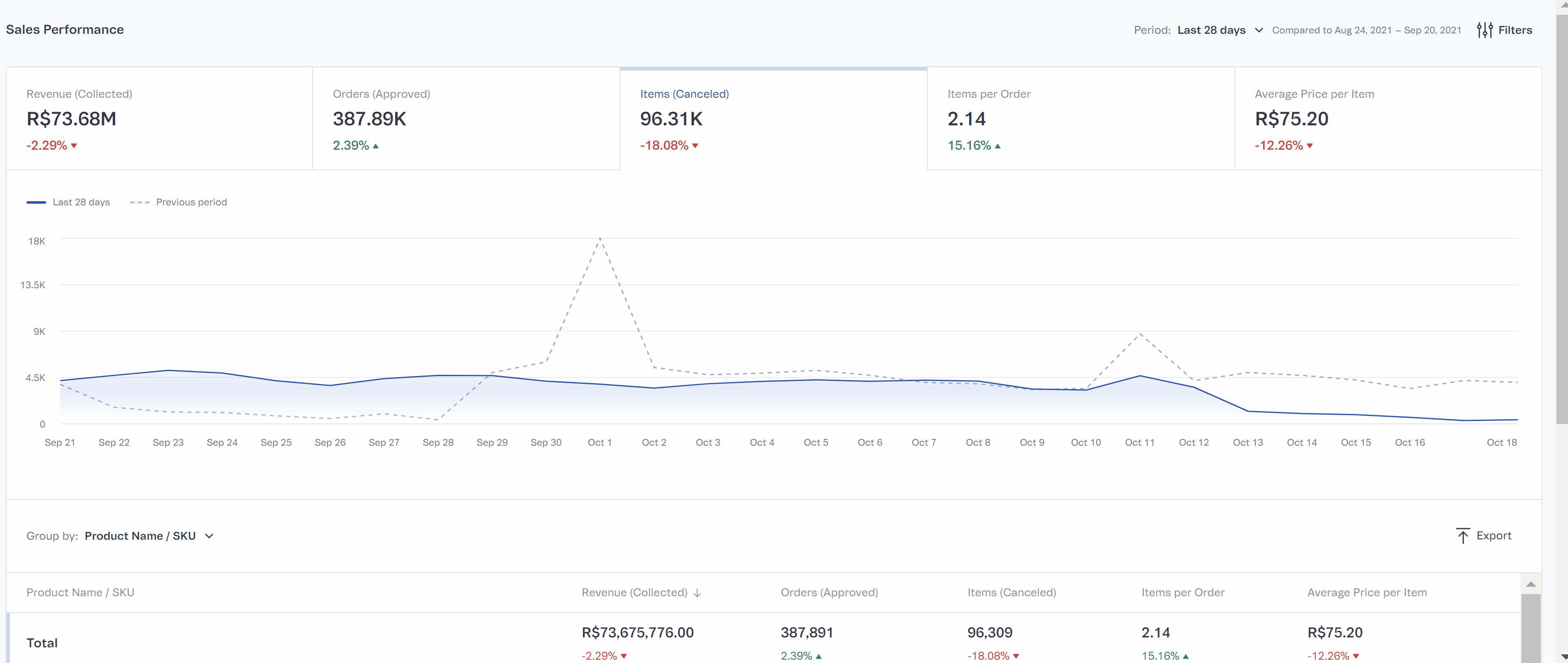 {"base64":"  ","img":{"width":3801,"height":1608,"type":"gif","mime":"image/gif","wUnits":"px","hUnits":"px","length":3066977,"url":"https://raw.githubusercontent.com/vtexdocs/help-center-content/refs/heads/main/docs/en/tutorials/dashboards/dashboards-in-the-vtex-admin/sales-performance_1.gif"}}