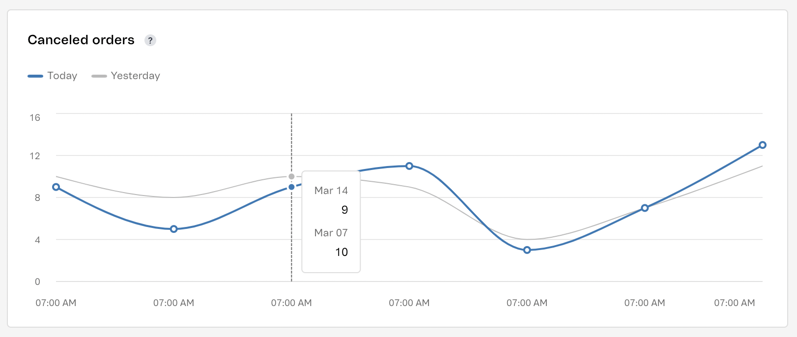 {"base64":"  ","img":{"width":1622,"height":686,"type":"png","mime":"image/png","wUnits":"px","hUnits":"px","length":330831,"url":"https://cdn.statically.io/gh/vtexdocs/help-center-content/refs/heads/main/docs/en/tutorials/dashboards/dashboards-in-the-vtex-admin/store-overview_5.png"}}