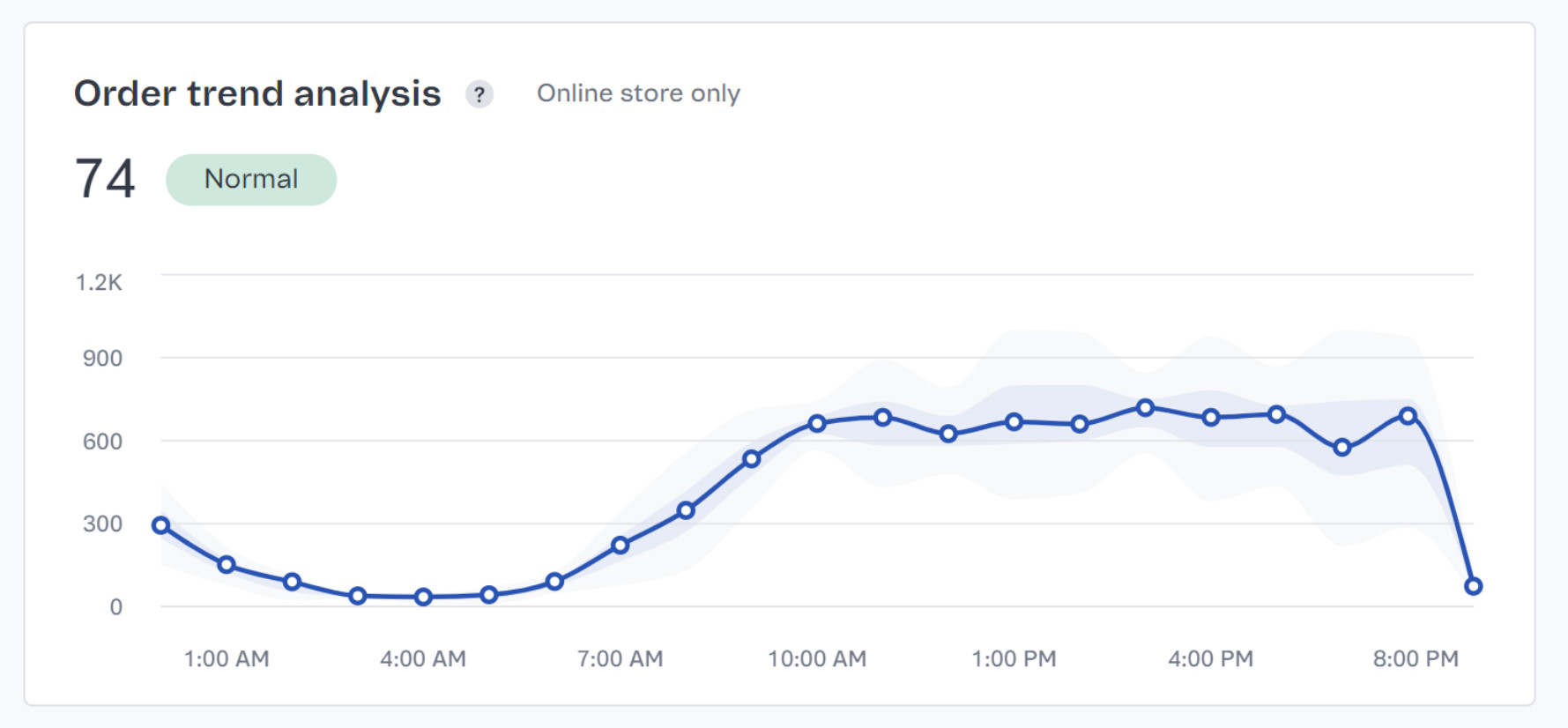 {"base64":"  ","img":{"width":1779,"height":826,"type":"jpg","mime":"image/jpeg","wUnits":"px","hUnits":"px","length":95589,"url":"https://cdn.statically.io/gh/vtexdocs/help-center-content/refs/heads/main/docs/en/tutorials/dashboards/dashboards-in-the-vtex-admin/store-overview_6.jpg"}}