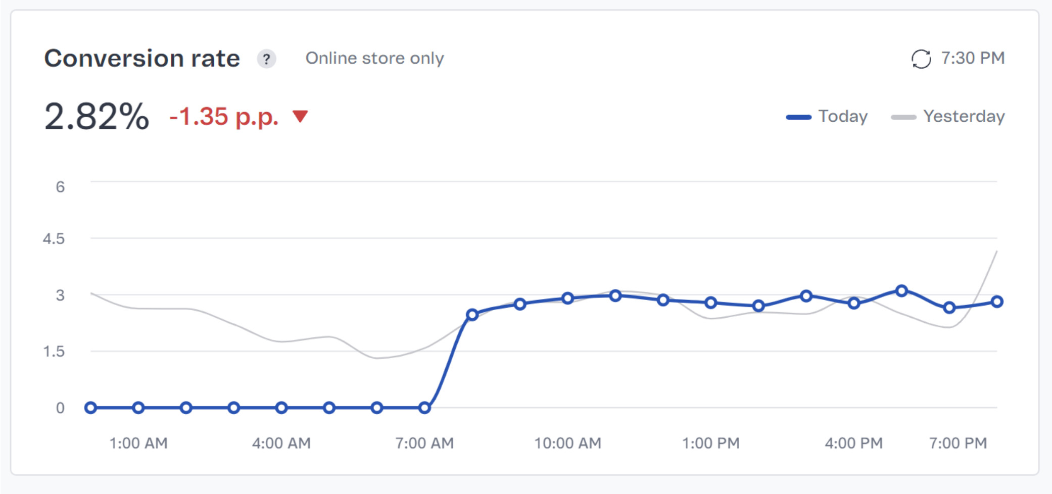 {"base64":"  ","img":{"width":2082,"height":978,"type":"jpg","mime":"image/jpeg","wUnits":"px","hUnits":"px","length":125268,"url":"https://cdn.statically.io/gh/vtexdocs/help-center-content/refs/heads/main/docs/en/tutorials/dashboards/dashboards-in-the-vtex-admin/store-overview_7.jpg"}}