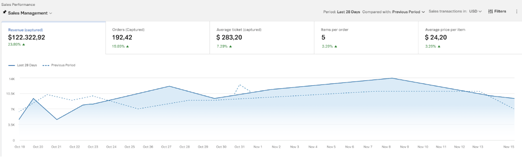 {"base64":"  ","img":{"width":1069,"height":322,"type":"png","mime":"image/png","wUnits":"px","hUnits":"px","length":65507,"url":"https://cdn.statically.io/gh/vtexdocs/help-center-content/refs/heads/main/docs/en/tutorials/dashboards/dashboards-in-the-vtex-admin/vtex-dashboard-guide-for-black-week-faq_9.png"}}