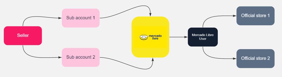 {"base64":"  ","img":{"width":966,"height":265,"type":"jpg","mime":"image/jpeg","wUnits":"px","hUnits":"px","length":26982,"url":"https://cdn.statically.io/gh/vtexdocs/help-center-content/refs/heads/main/docs/en/tutorials/integrations/integration-settings/configuration-errors-in-mercado-libre-accounts-with-multiple-official-stores_1.JPG"}}