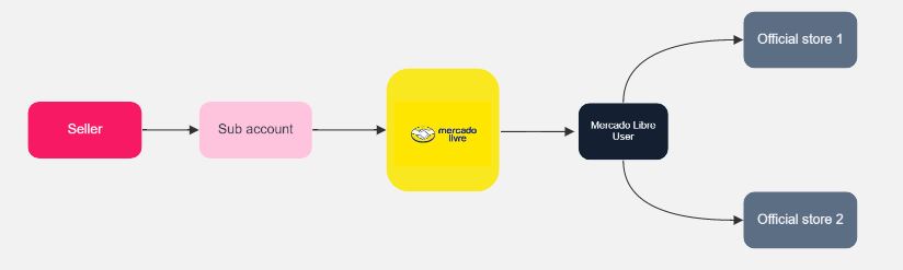 {"base64":"  ","img":{"width":824,"height":247,"type":"jpg","mime":"image/jpeg","wUnits":"px","hUnits":"px","length":20108,"url":"https://cdn.statically.io/gh/vtexdocs/help-center-content/refs/heads/main/docs/en/tutorials/integrations/integration-settings/configuration-errors-in-mercado-libre-accounts-with-multiple-official-stores_2.JPG"}}