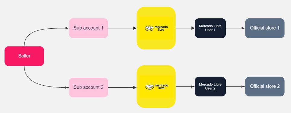 {"base64":"  ","img":{"width":964,"height":375,"type":"jpg","mime":"image/jpeg","wUnits":"px","hUnits":"px","length":31012,"url":"https://cdn.statically.io/gh/vtexdocs/help-center-content/refs/heads/main/docs/en/tutorials/integrations/integration-settings/configuration-errors-in-mercado-libre-accounts-with-multiple-official-stores_3.JPG"}}