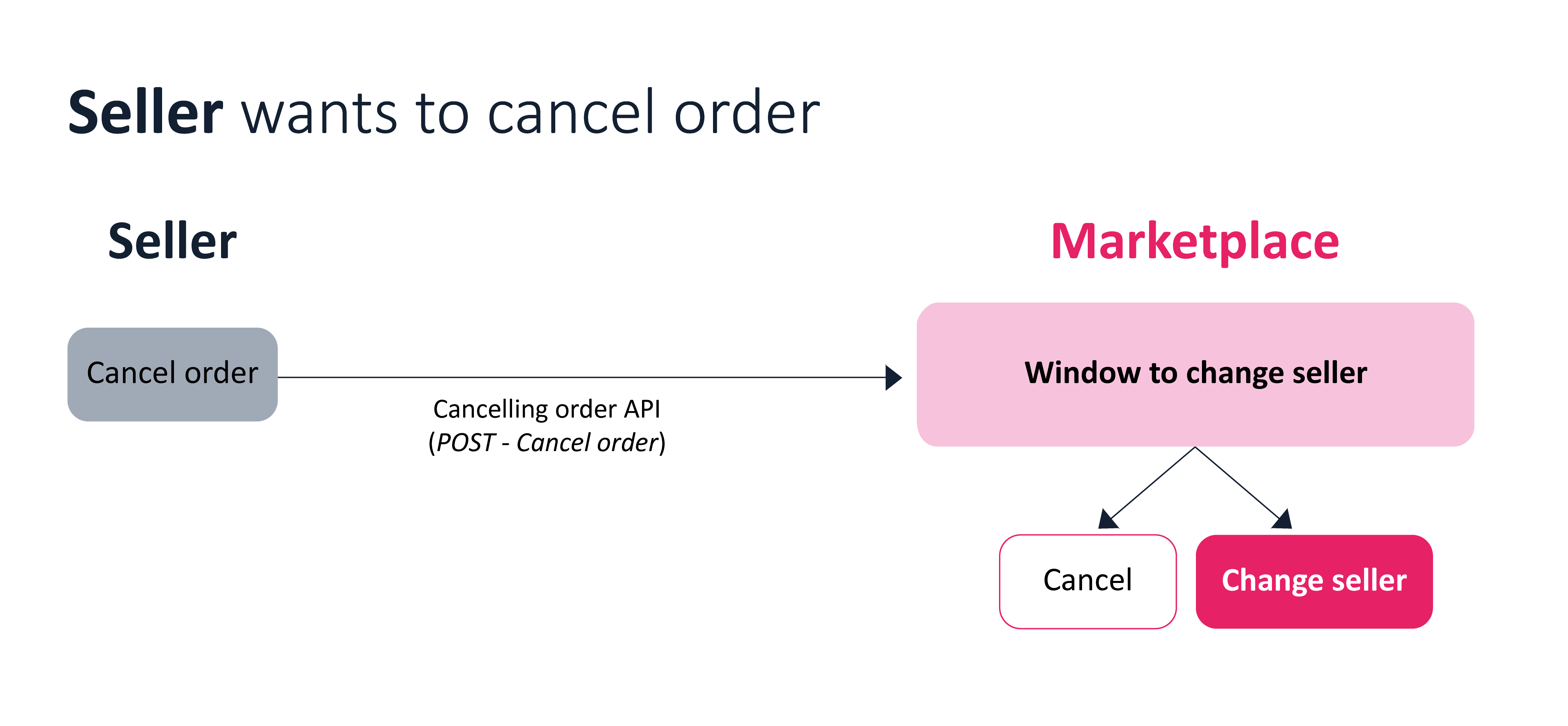 {"base64":"  ","img":{"width":4682,"height":2167,"type":"png","mime":"image/png","wUnits":"px","hUnits":"px","length":97663,"url":"https://cdn.statically.io/gh/vtexdocs/help-center-content/refs/heads/main/docs/en/tutorials/integrations/orders/change-seller_1.png"}}