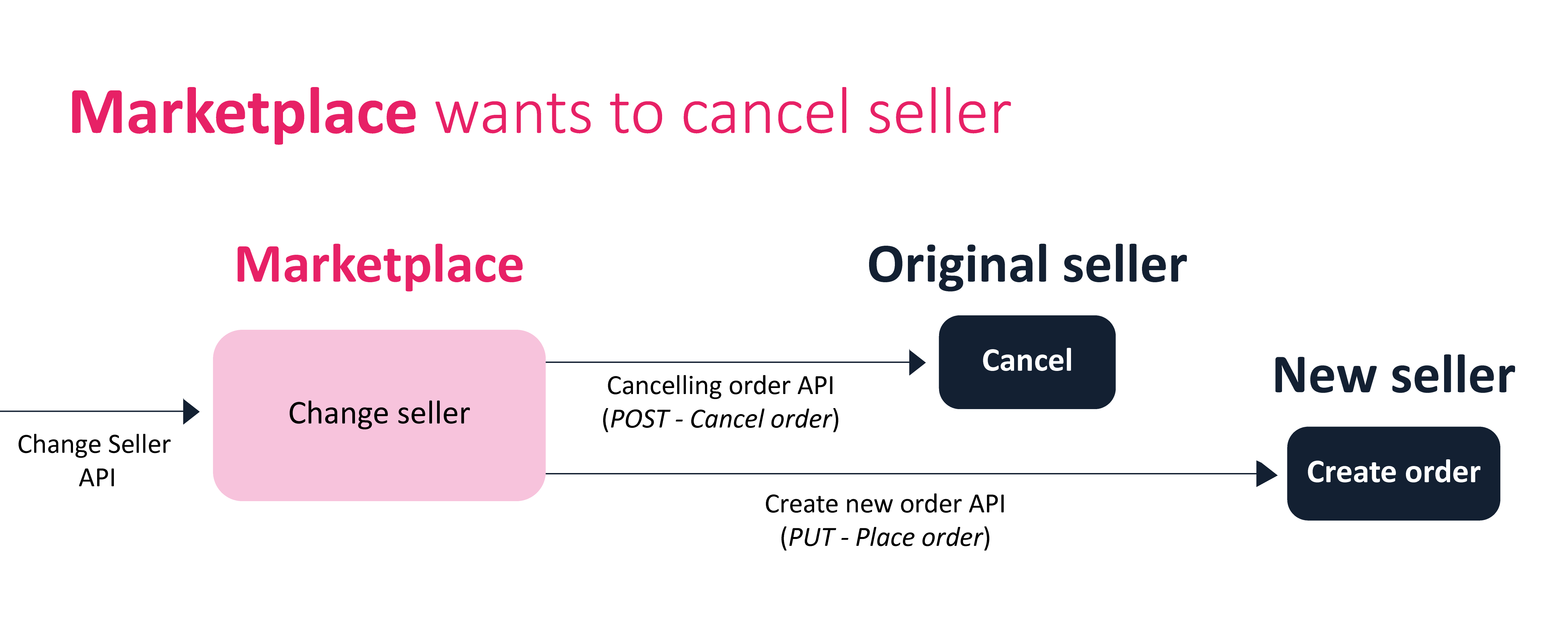 {"base64":"  ","img":{"width":4682,"height":1855,"type":"png","mime":"image/png","wUnits":"px","hUnits":"px","length":107636,"url":"https://cdn.statically.io/gh/vtexdocs/help-center-content/refs/heads/main/docs/en/tutorials/integrations/orders/change-seller_2.png"}}