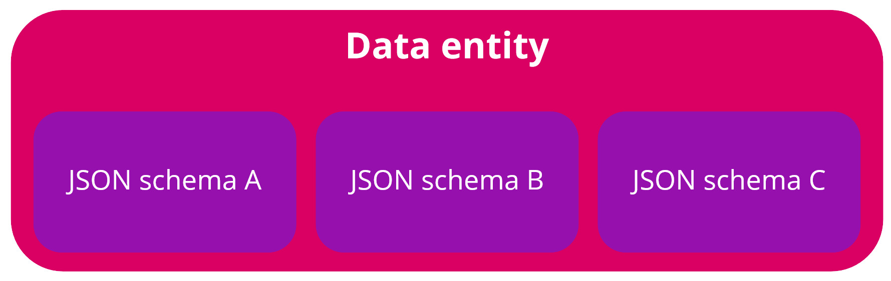 {"base64":"  ","img":{"width":1779,"height":562,"type":"jpg","mime":"image/jpeg","wUnits":"px","hUnits":"px","length":122656,"url":"https://cdn.statically.io/gh/vtexdocs/help-center-content/refs/heads/main/docs/en/tutorials/master-data/master-data-basics/master-data_1.jpg"}}