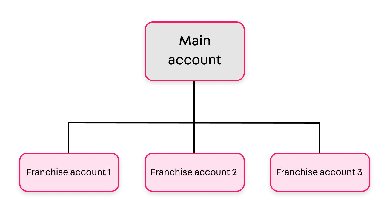 {"base64":" ","img":{"width":1296,"height":752,"type":"png","mime":"image/png","wUnits":"px","hUnits":"px","length":38226,"url":"https://cdn.statically.io/gh/vtexdocs/help-center-content/refs/heads/main/docs/en/tutorials/omnichannel/omnichannel-overview/what-is-a-franchise-account_1.png"}}