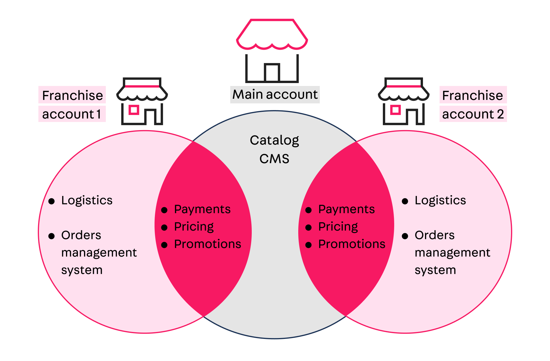 {"base64":" ","img":{"width":1892,"height":1243,"type":"png","mime":"image/png","wUnits":"px","hUnits":"px","length":102148,"url":"https://cdn.statically.io/gh/vtexdocs/help-center-content/refs/heads/main/docs/en/tutorials/omnichannel/omnichannel-overview/what-is-a-franchise-account_2.png"}}