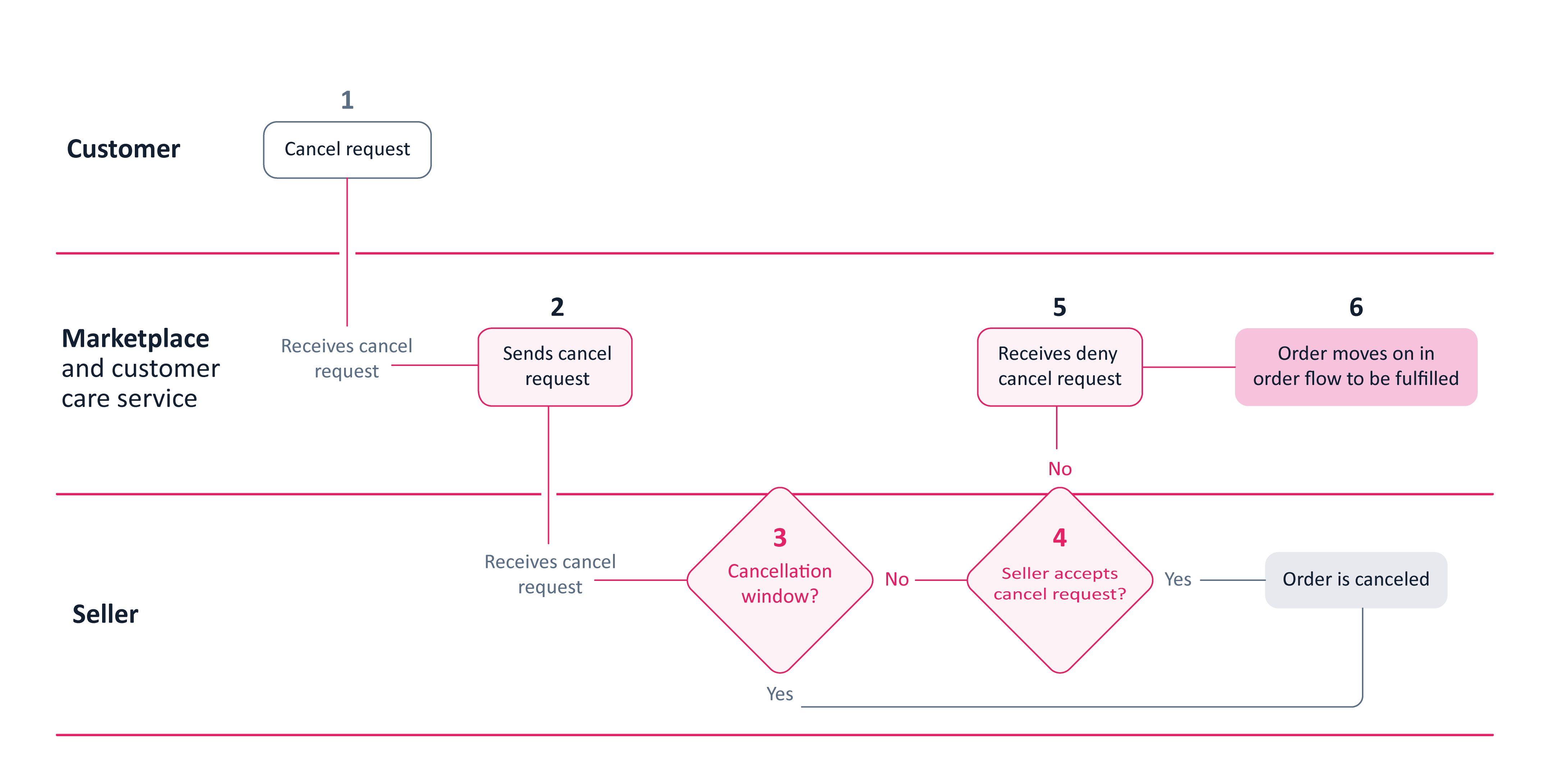 {"base64":"  ","img":{"width":4311,"height":2181,"type":"png","mime":"image/png","wUnits":"px","hUnits":"px","length":108028,"url":"https://cdn.statically.io/gh/vtexdocs/help-center-content/refs/heads/main/docs/en/tutorials/orders/all-orders/declining-order-cancellation_1.png"}}