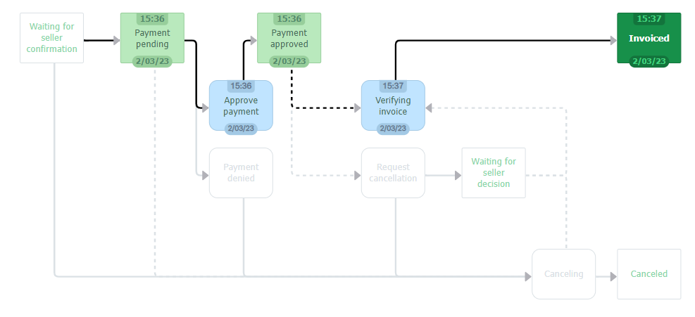 {"base64":" ","img":{"width":987,"height":451,"type":"png","mime":"image/png","wUnits":"px","hUnits":"px","length":32425,"url":"https://cdn.statically.io/gh/vtexdocs/help-center-content/refs/heads/main/docs/en/tutorials/orders/all-orders/order-flow-and-status_1.png"}}