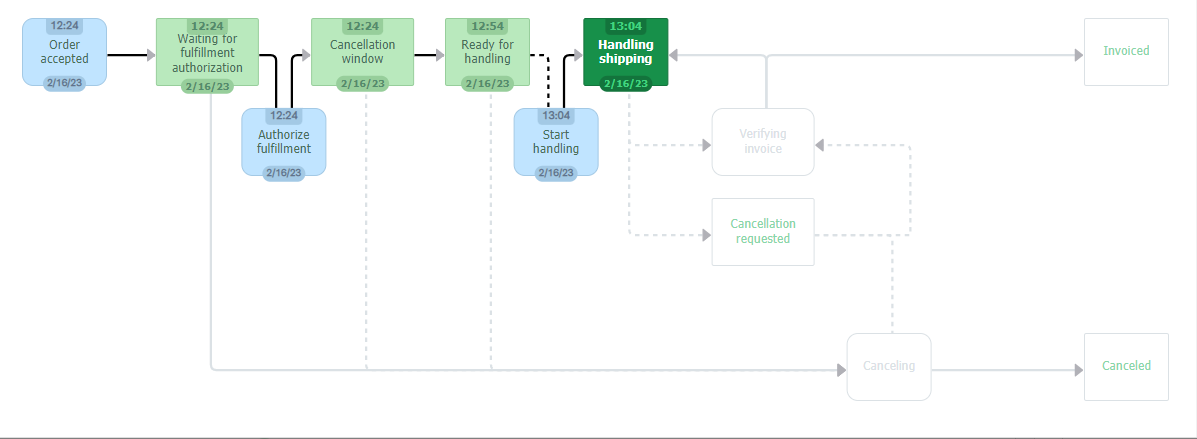 {"base64":" ","img":{"width":1197,"height":439,"type":"png","mime":"image/png","wUnits":"px","hUnits":"px","length":36587,"url":"https://cdn.statically.io/gh/vtexdocs/help-center-content/refs/heads/main/docs/en/tutorials/orders/all-orders/order-flow-and-status_2.png"}}