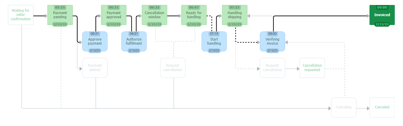 {"base64":" ","img":{"width":1368,"height":429,"type":"png","mime":"image/png","wUnits":"px","hUnits":"px","length":44386,"url":"https://cdn.statically.io/gh/vtexdocs/help-center-content/refs/heads/main/docs/en/tutorials/orders/all-orders/order-flow-and-status_3.png"}}