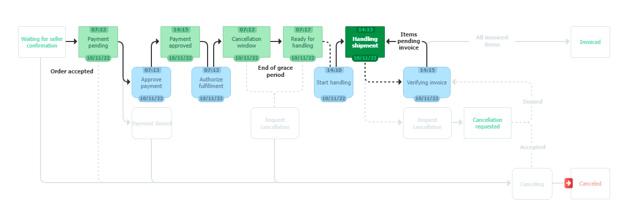 {"base64":"  ","img":{"width":1264,"height":431,"type":"png","mime":"image/png","wUnits":"px","hUnits":"px","length":43162,"url":"https://cdn.statically.io/gh/vtexdocs/help-center-content/refs/heads/main/docs/en/tutorials/orders/orders-overview/frequently-asked-questions-new-orders-module-interface_4.png"}}