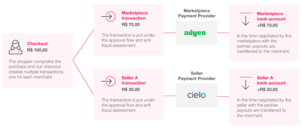 {"base64":"  ","img":{"width":1021,"height":434,"type":"png","mime":"image/png","wUnits":"px","hUnits":"px","length":146805,"url":"https://raw.githubusercontent.com/vtexdocs/help-center-content/refs/heads/main/docs/en/tutorials/payments/payment-settings/split-payment_3.png"}}