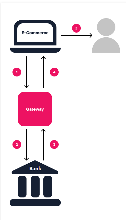 {"base64":"  ","img":{"width":404,"height":702,"type":"png","mime":"image/png","wUnits":"px","hUnits":"px","length":14143,"url":"https://cdn.statically.io/gh/vtexdocs/help-center-content/refs/heads/main/docs/en/tutorials/payments/payments-overview/registered-ticket-flow_1.png"}}