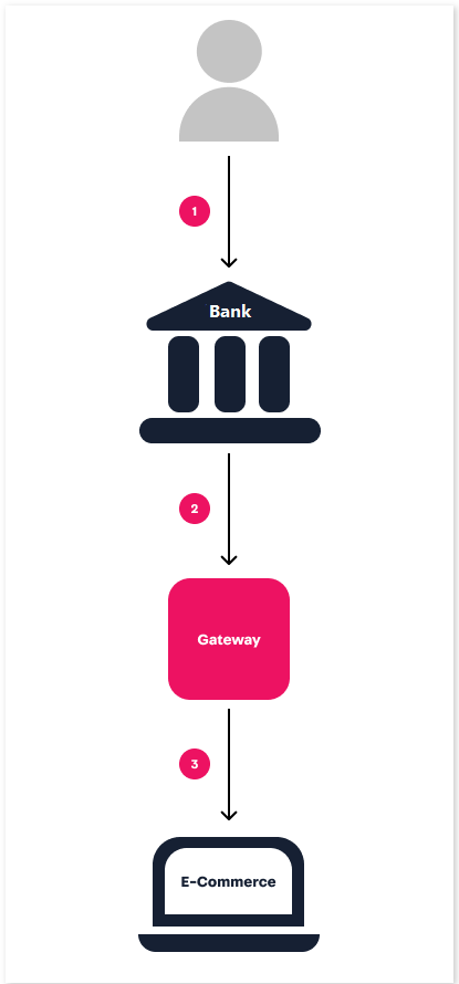 {"base64":"  ","img":{"width":415,"height":890,"type":"png","mime":"image/png","wUnits":"px","hUnits":"px","length":14725,"url":"https://cdn.statically.io/gh/vtexdocs/help-center-content/refs/heads/main/docs/en/tutorials/payments/payments-overview/registered-ticket-flow_2.png"}}