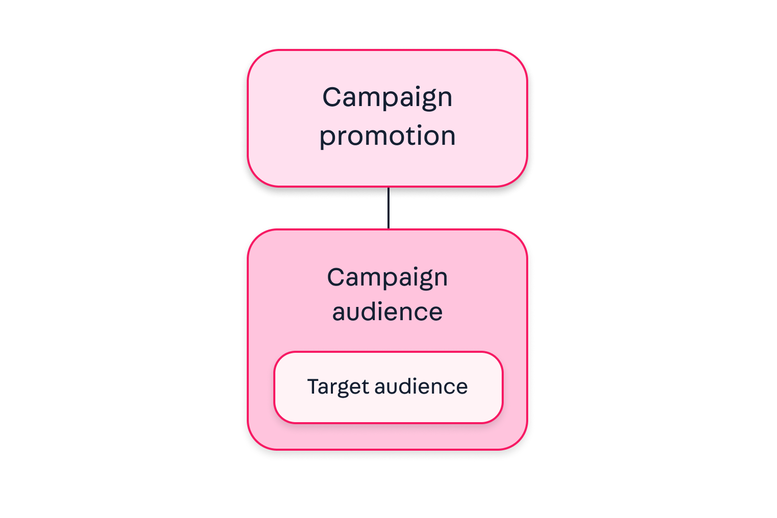 {"base64":"  ","img":{"width":1524,"height":1016,"type":"png","mime":"image/png","wUnits":"px","hUnits":"px","length":79077,"url":"https://raw.githubusercontent.com/vtexdocs/help-center-content/refs/heads/main/docs/en/tutorials/promotions-and-taxes/campaign-audiences/campaign-audiences_1.png"}}