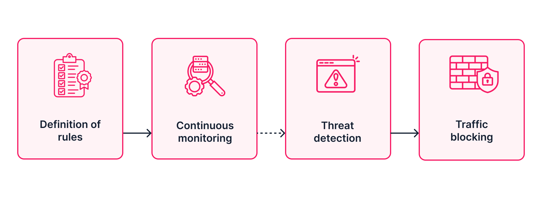 {"base64":" ","img":{"width":1890,"height":704,"type":"png","mime":"image/png","wUnits":"px","hUnits":"px","length":61969,"url":"https://cdn.statically.io/gh/vtexdocs/help-center-content/refs/heads/main/docs/en/tutorials/security/vtex-shield/web-application-firewall-waf_1.png"}}