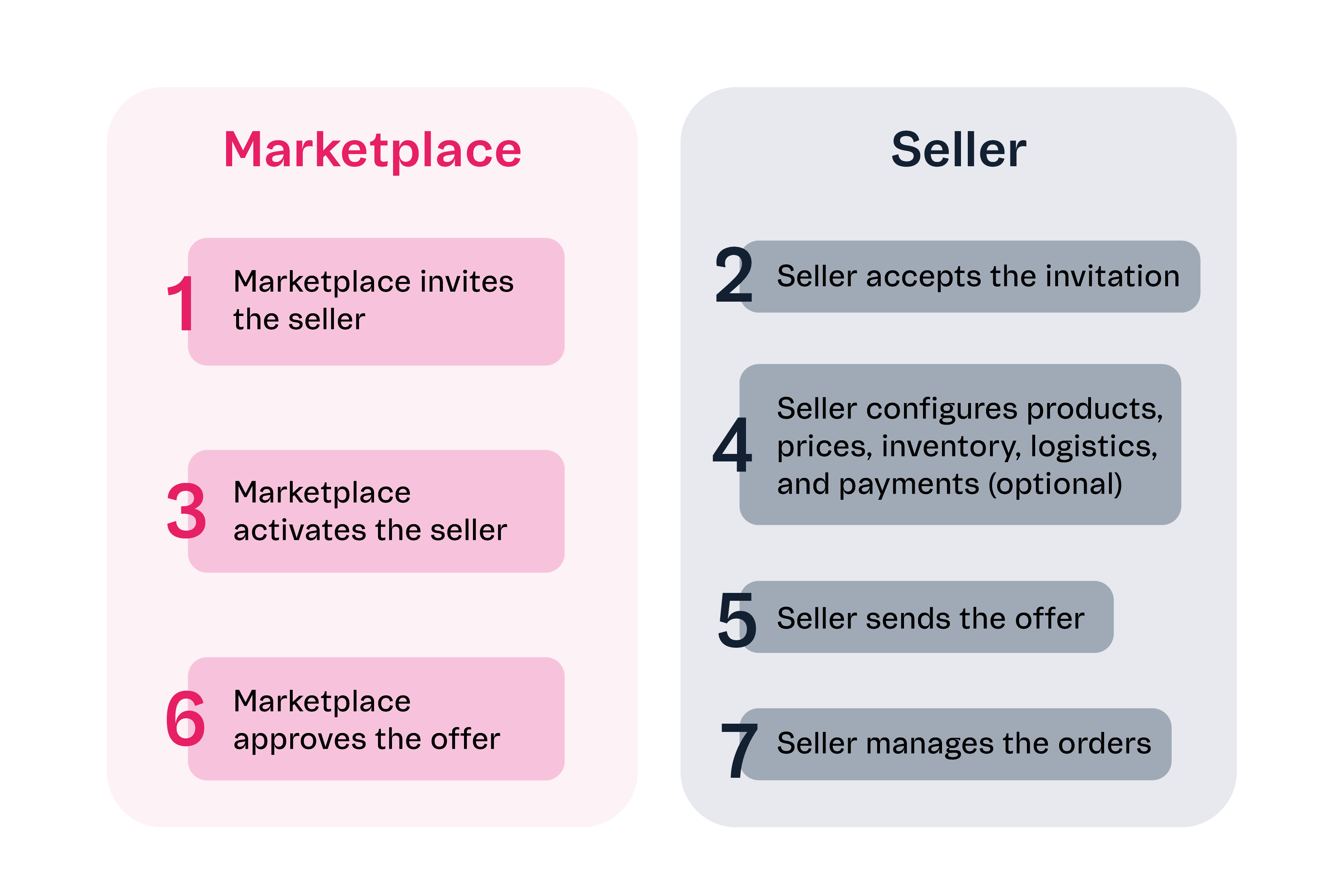 {"base64":"  ","img":{"width":3751,"height":2501,"type":"png","mime":"image/png","wUnits":"px","hUnits":"px","length":143193,"url":"https://cdn.statically.io/gh/vtexdocs/help-center-content/refs/heads/main/docs/en/tutorials/sellers/seller-portal/seller-portal-getting-started-for-the-marketplace_2.png"}}