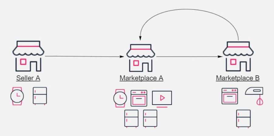 {"base64":"  ","img":{"width":902,"height":447,"type":"jpg","mime":"image/jpeg","wUnits":"px","hUnits":"px","length":35657,"url":"https://cdn.statically.io/gh/vtexdocs/help-center-content/refs/heads/main/docs/en/tutorials/sellers/sellers-overview/offers-sent-from-the-same-vtex-sellers-and-marketplaces_1.JPG"}}