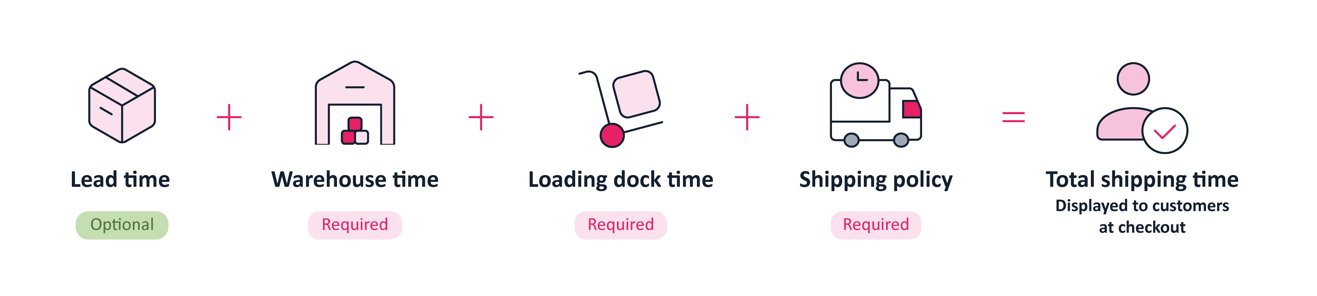 {"base64":" ","img":{"width":4252,"height":957,"type":"png","mime":"image/png","wUnits":"px","hUnits":"px","length":65918,"url":"https://cdn.statically.io/gh/vtexdocs/help-center-content/refs/heads/main/docs/en/tutorials/shipping/inventory/lead-time-shipping-time-at-sku-level_1.png"}}