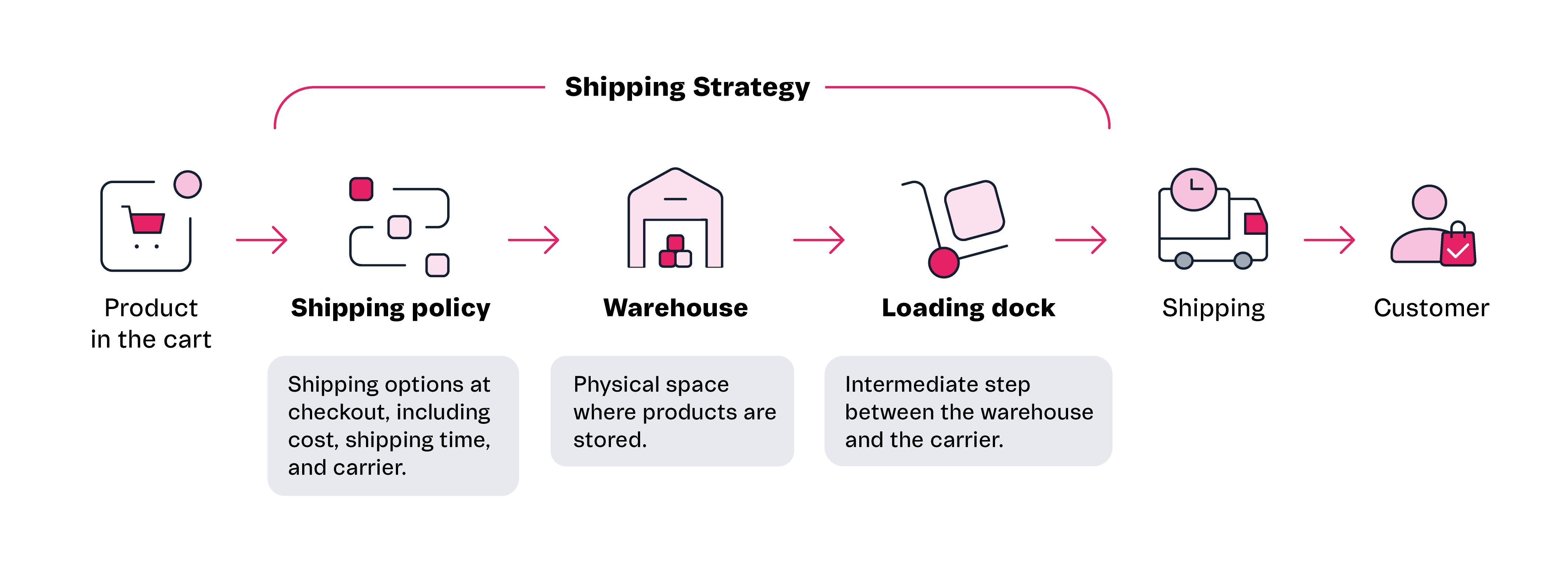 {"base64":" ","img":{"width":4250,"height":1525,"type":"png","mime":"image/png","wUnits":"px","hUnits":"px","length":145427,"url":"https://cdn.statically.io/gh/vtexdocs/help-center-content/refs/heads/main/docs/en/tutorials/shipping/shipping-strategy/shipping-policy_1.png"}}