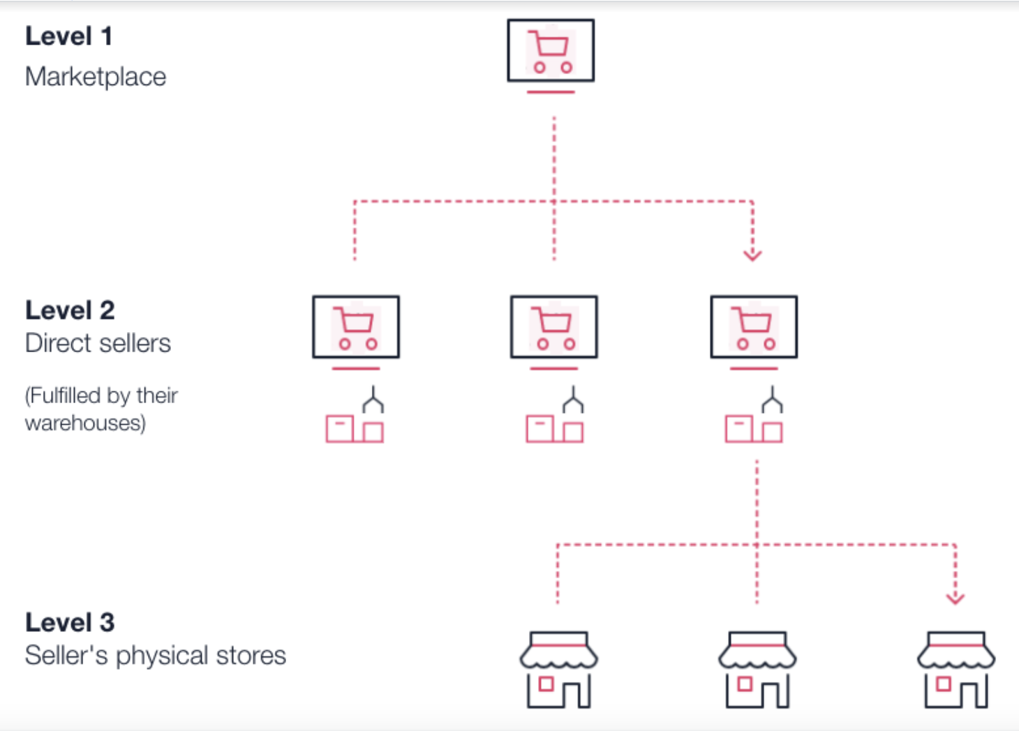 {"base64":"  ","img":{"width":1460,"height":1048,"type":"png","mime":"image/png","wUnits":"px","hUnits":"px","length":227543,"url":"https://raw.githubusercontent.com/vtexdocs/help-center-content/refs/heads/main/docs/en/tutorials/store-settings/store-settings-overview/multilevel-omnichannel-inventory_1.png"}}