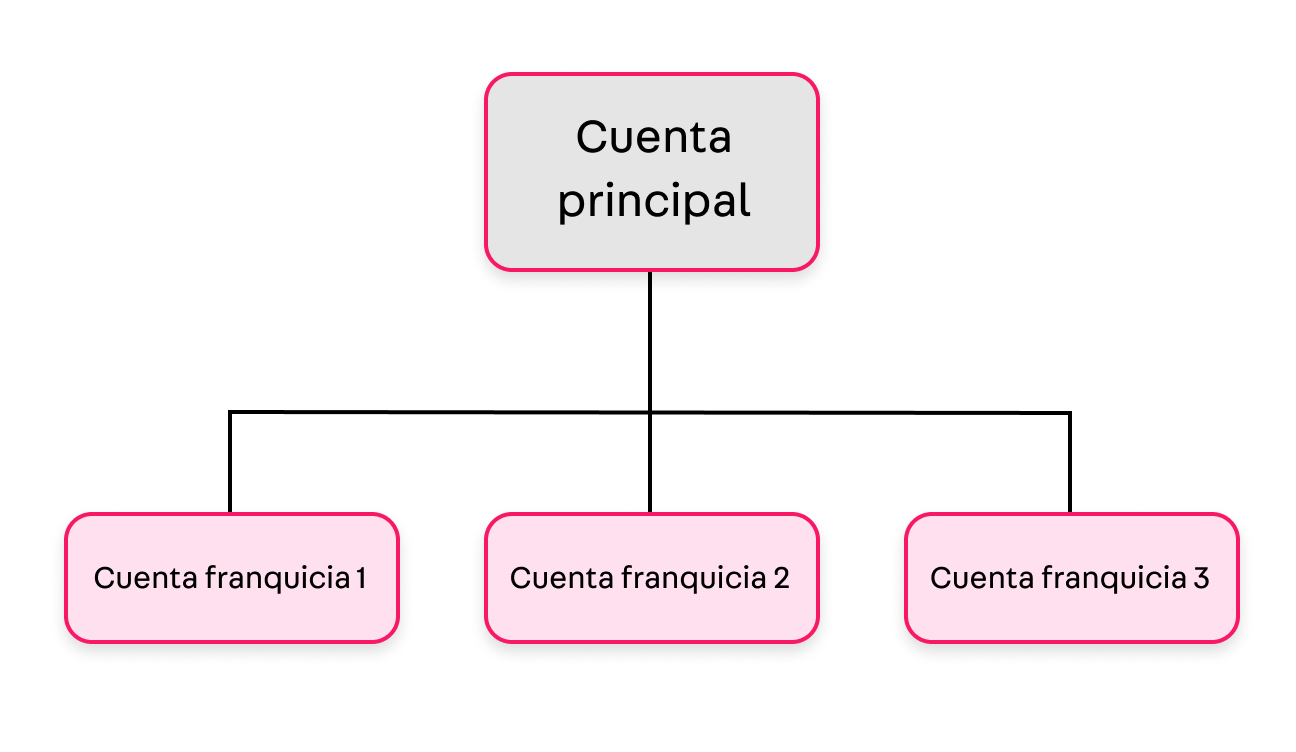 {"base64":"","img":{"src":"https://cdn.statically.io/gh/vtexdocs/help-center-content/refs/heads/main/docs/es/tracks/guía-de-onboarding/proximos-pasos-tras-el-go-live/comercio-unificado_1.png","width":800,"height":600,"type":"image/png"}}