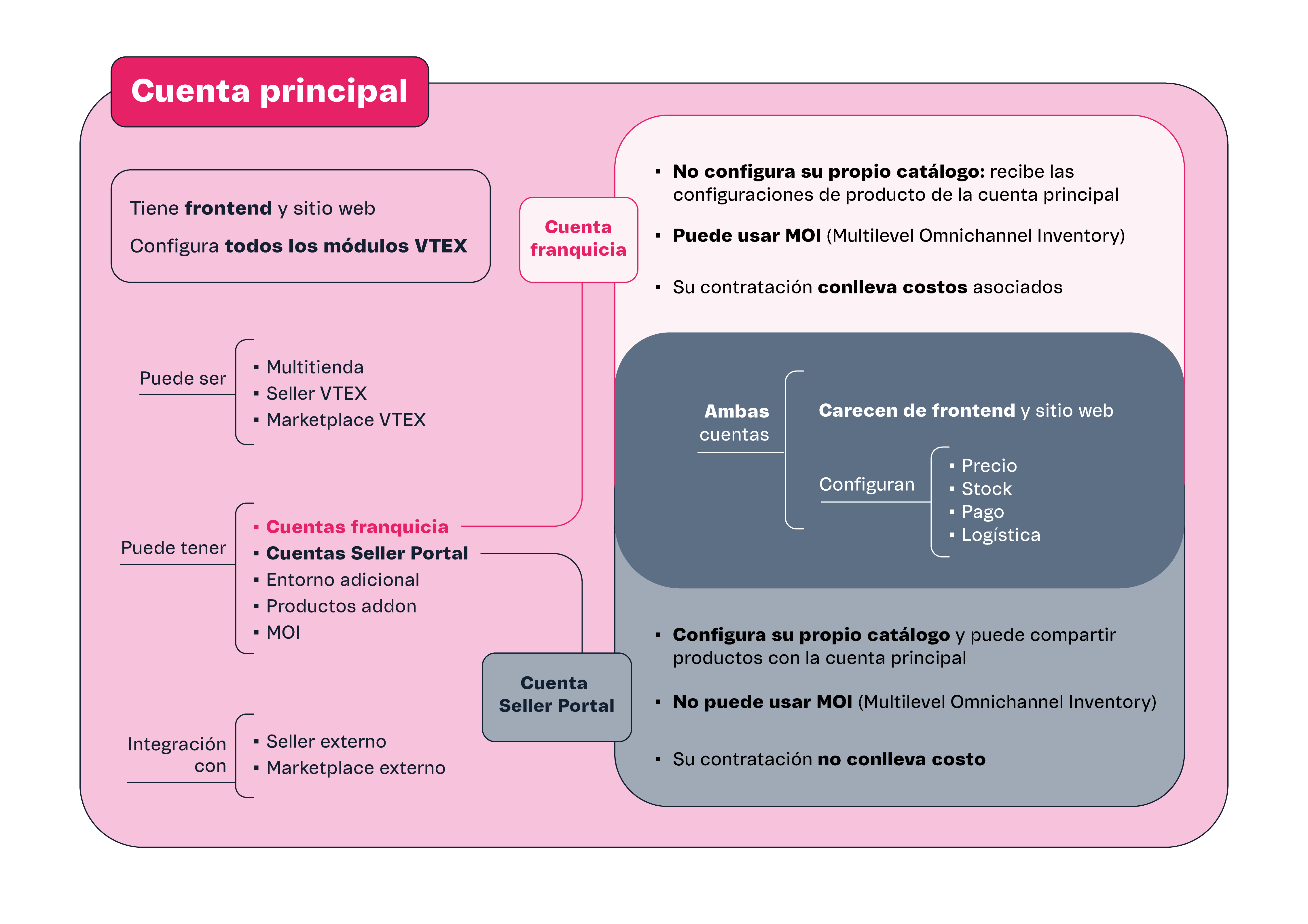 {"base64":"","img":{"src":"https://cdn.statically.io/gh/vtexdocs/help-center-content/refs/heads/main/docs/es/tracks/guía-de-onboarding/serie-de-la-tienda-vtex/cuentas-y-arquitectura_1.png","width":800,"height":600,"type":"image/png"}}