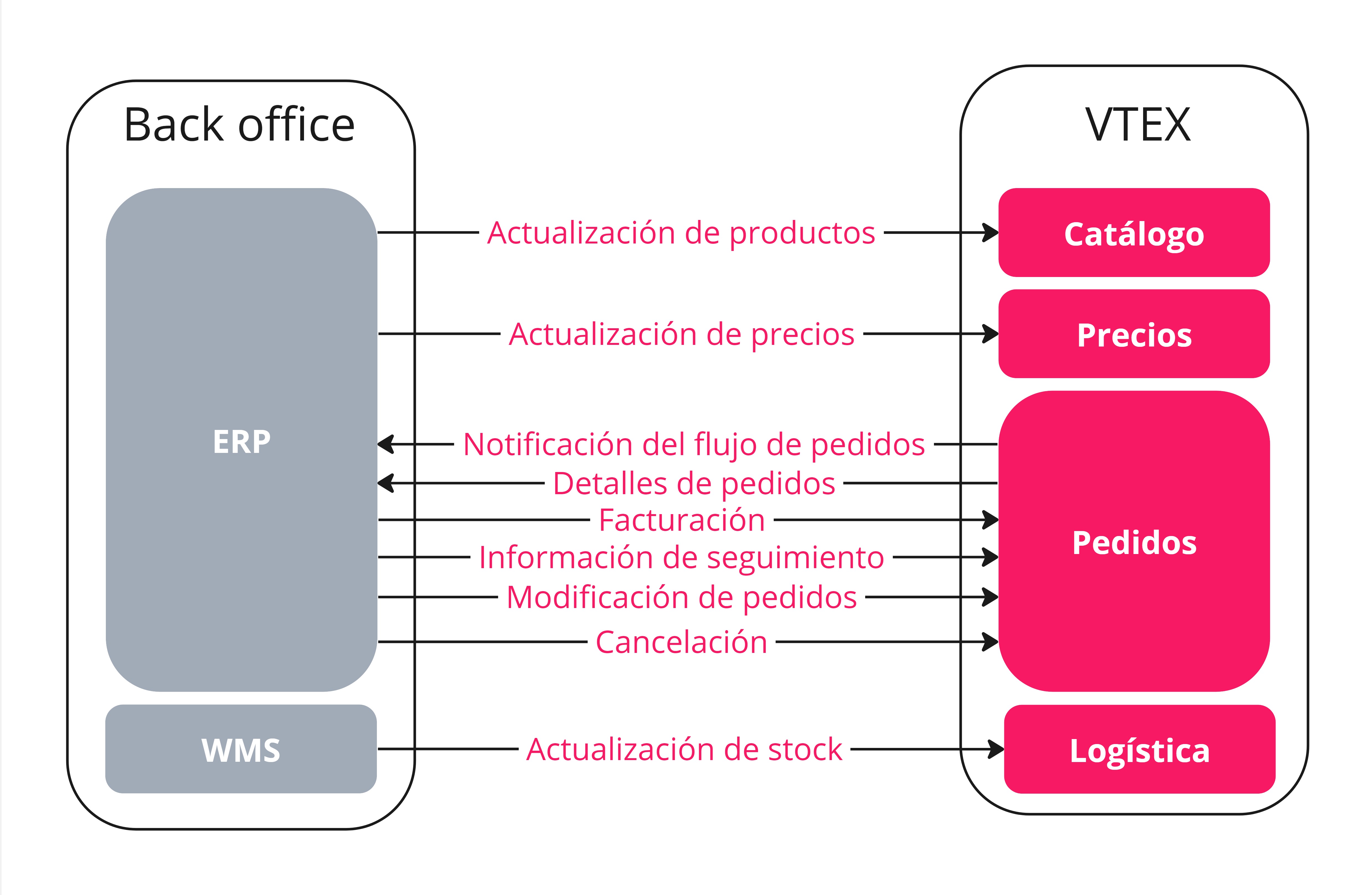 {"base64":"","img":{"src":"https://cdn.statically.io/gh/vtexdocs/help-center-content/refs/heads/main/docs/es/tracks/guía-de-onboarding/serie-de-la-tienda-vtex/integraciones-de-backend_1.jpg","width":800,"height":600,"type":"image/png"}}