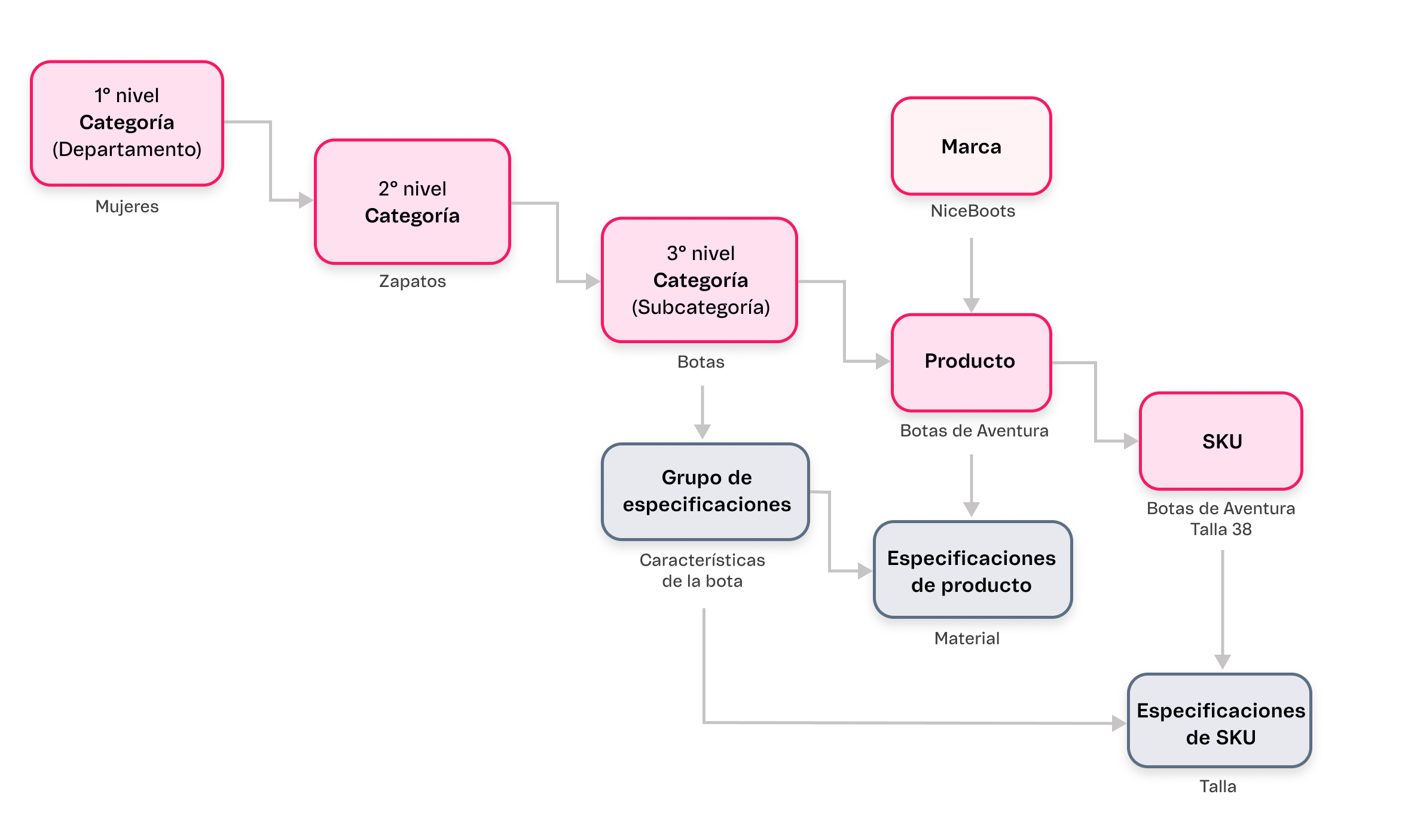 {"base64":"","img":{"src":"https://cdn.statically.io/gh/vtexdocs/help-center-content/refs/heads/main/docs/es/tracks/módulos-vtex-primeros-pasos/catalogo-101/arquitectura-del-catalogo_1.png","width":800,"height":600,"type":"image/png"}}