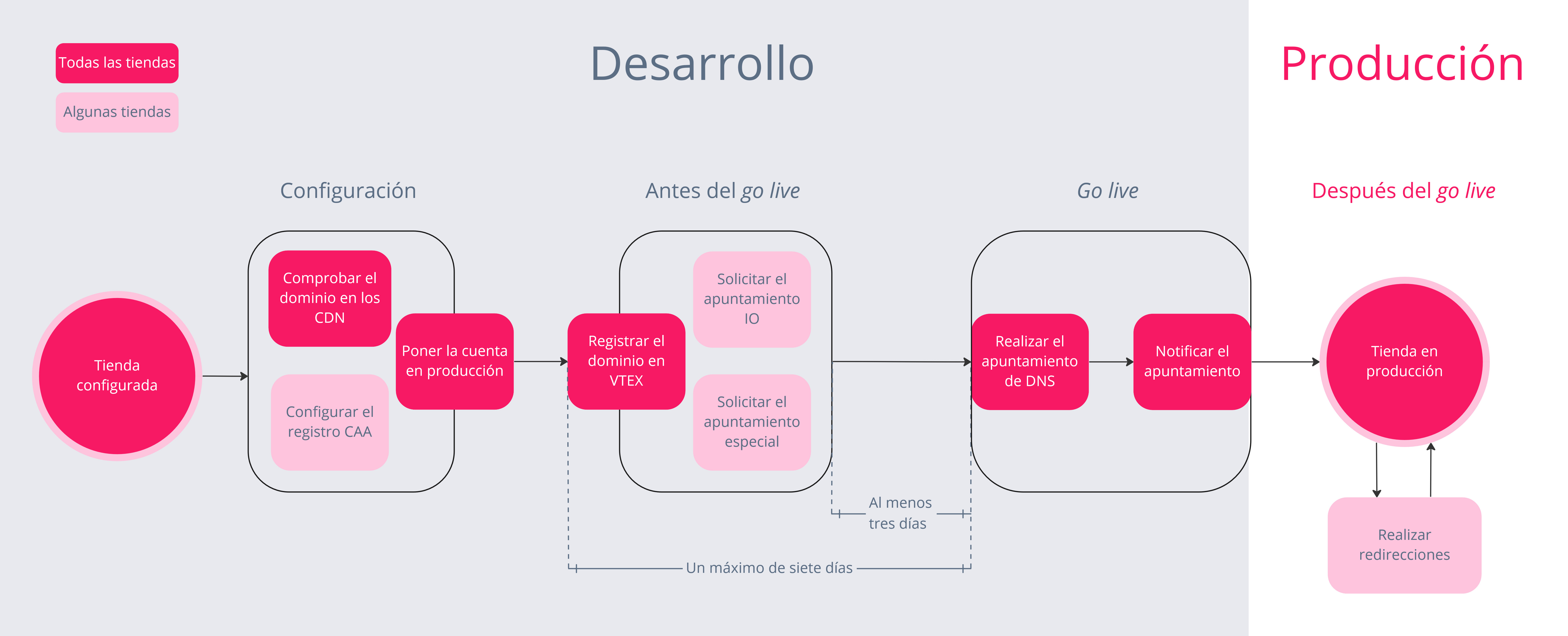 {"base64":"","img":{"src":"https://cdn.statically.io/gh/vtexdocs/help-center-content/refs/heads/main/docs/es/tracks/módulos-vtex-primeros-pasos/go-live/processo-de-go-live_1.jpg","width":800,"height":600,"type":"image/png"}}