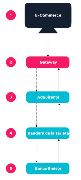 {"base64":"","img":{"src":"https://cdn.statically.io/gh/vtexdocs/help-center-content/refs/heads/main/docs/es/tracks/módulos-vtex-primeros-pasos/pagos/flujo-de-pago-por-tarjeta-de-credito_1.JPG","width":800,"height":600,"type":"image/png"}}