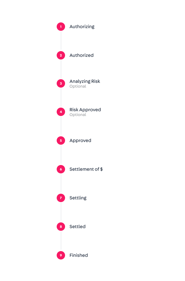 {"base64":"","img":{"src":"https://cdn.statically.io/gh/vtexdocs/help-center-content/refs/heads/main/docs/es/tracks/módulos-vtex-primeros-pasos/pagos/flujo-de-una-transaccion_1.jpg","width":800,"height":600,"type":"image/png"}}