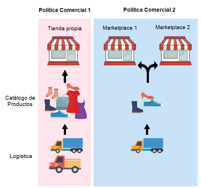 {"base64":"  ","img":{"width":701,"height":658,"type":"png","mime":"image/png","wUnits":"px","hUnits":"px","length":66583,"url":"https://cdn.statically.io/gh/vtexdocs/help-center-content/refs/heads/main/docs/es/tracks/marketplace/configurar-integracion-netshoes/configurar-la-politica-comercial-para-marketplace_2.png"}}